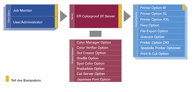 EFI Colorproof XF Modularer Aufbau EFI Colorproof XF Modularer Aufbau
