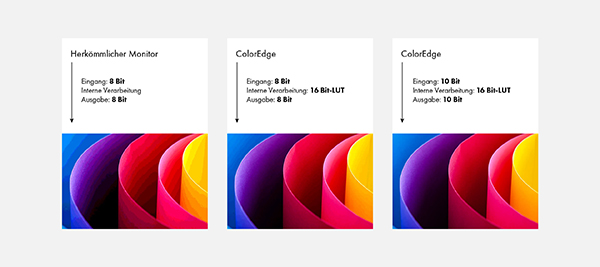 Veranschaulichung der Bedeutung der Farbtiefe für glatte Verläufe und korrekte Fardarstellungen. Veranschaulichung der Bedeutung der Farbtiefe für glatte Verläufe und korrekte Fardarstellungen.